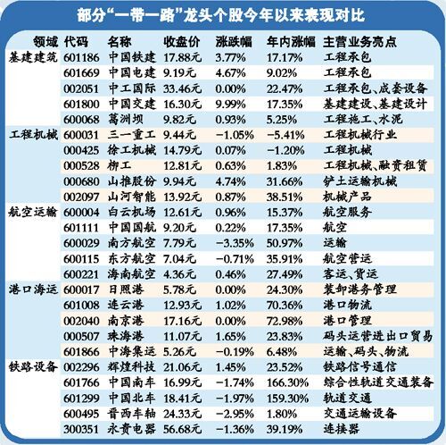 股票 概念股 > 正文      周一上午,"一带一路"板块相关个股表现活跃