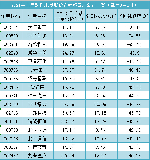 2014年-2015年股价跌幅超过四成的公司一览(