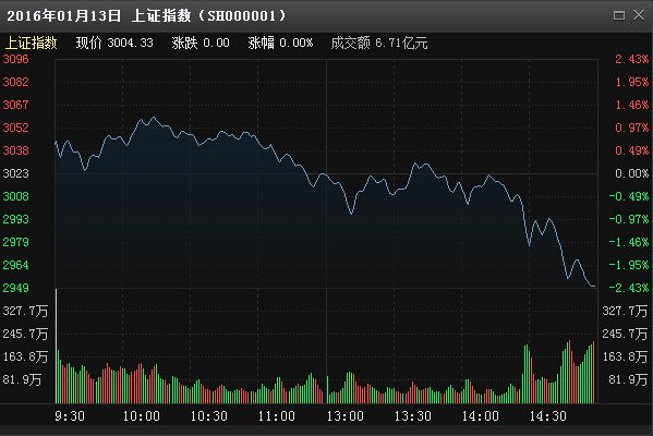 底部未明量能萎缩 短期每次反弹都是减仓良机