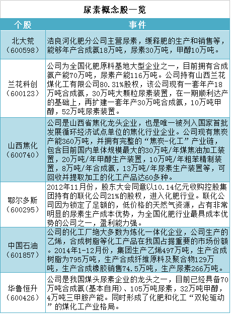 热点掘金:春耕拉动尿素需求 概念股有望走高-股