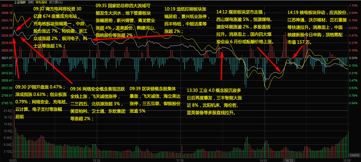 光大证券,国金证券等涨超1%;     :50 互联金融概念震荡拉升,海立美达