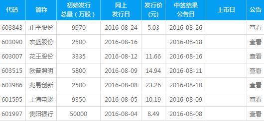 今日新股申购一览表