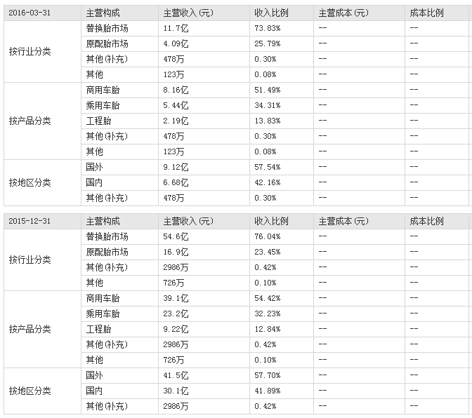 三角轮胎(601163)中签号查询 三角轮胎中签号出炉