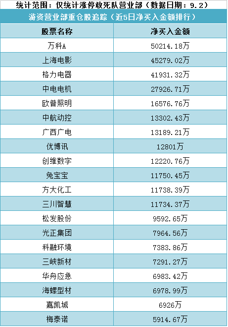 游资营业部重仓股追踪一览表(9月2日)-股票频