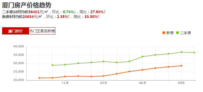 厦门房价均价图,房价图,上海房价_大山谷图库