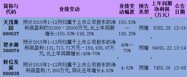 本月已发布的年度业绩预告中预增个股(截止12.18)