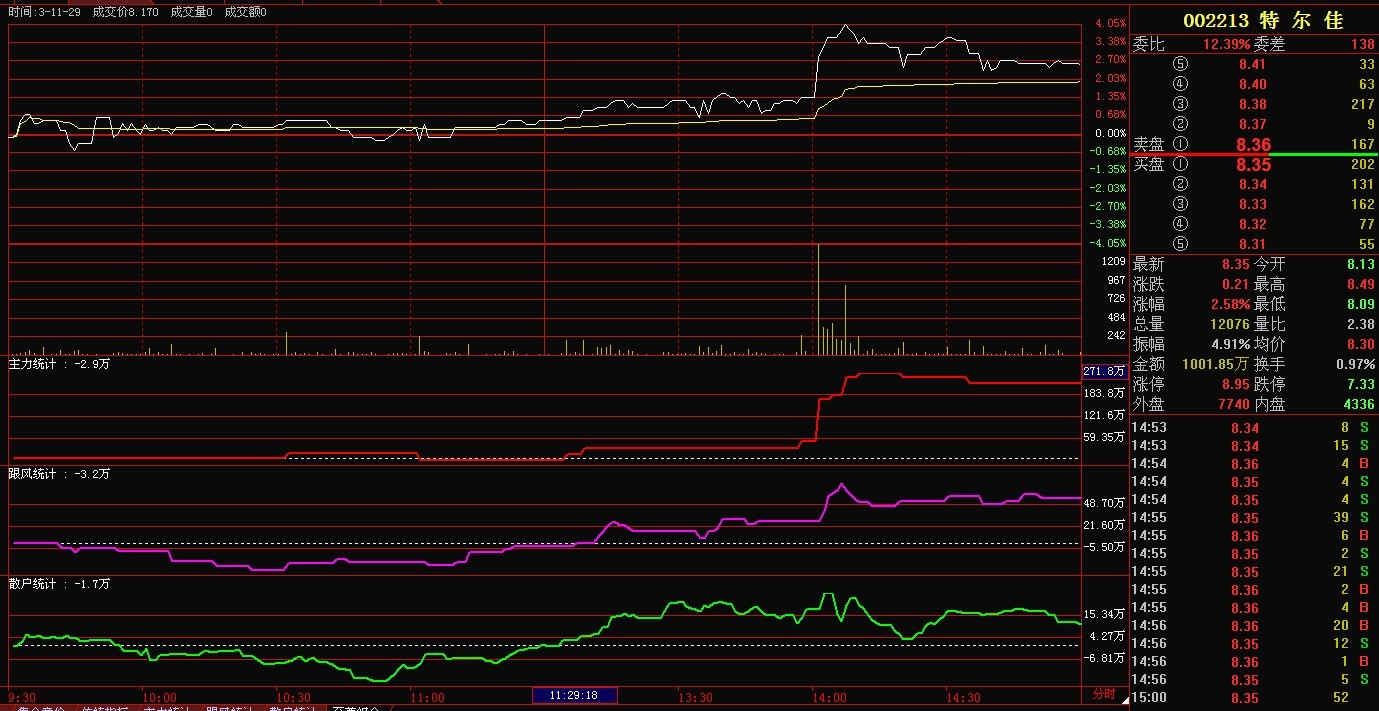 002213 主力 跟风 散户资金
