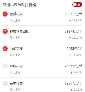 蘇州房價走勢最新消息:10月8日蘇州房價走勢及最新交易情況