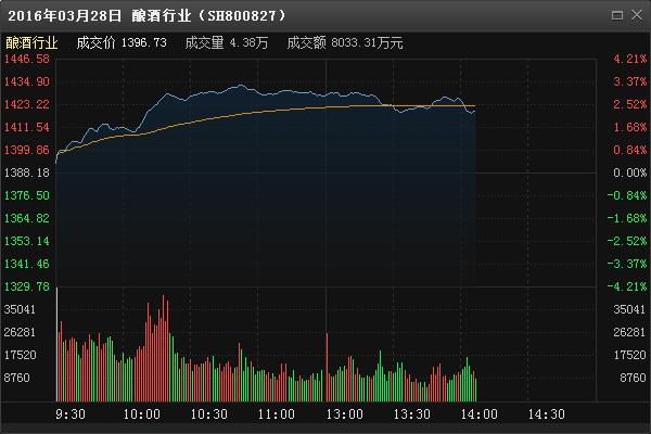 截至發稿,古井貢酒大漲逾7%,金種子酒,山西汾酒,瀘州老窖等多股漲幅