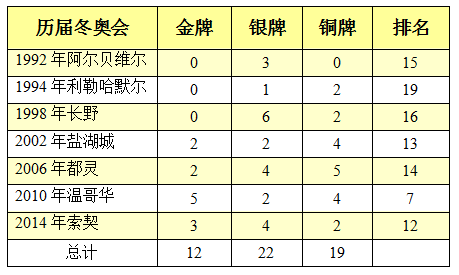 历届冬奥会奖牌榜一览