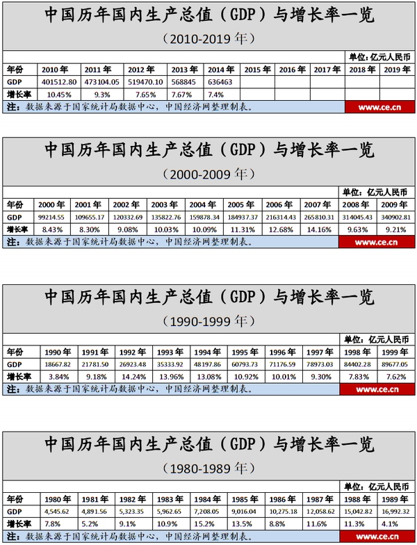 北京历年gdp一览_中国历年gdp一览表(3)