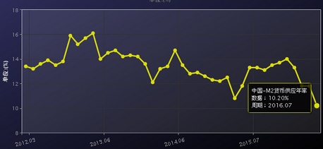 美国m1m2gdp_新宏观 M0 M1 M2与GDP相关性比较(3)