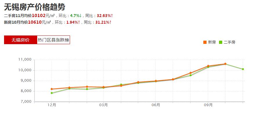 无锡外来人口_最新 12月无锡房价曝光,这些小区的人都笑了(2)