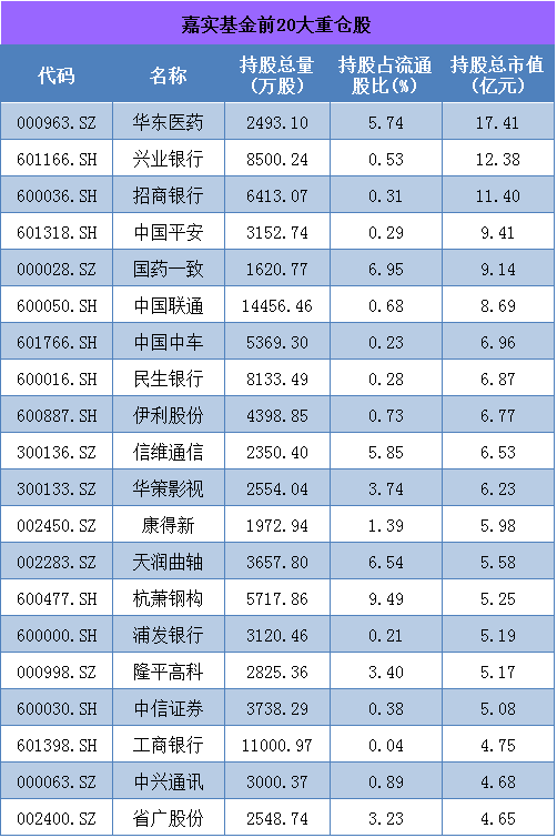 基金重仓股前20 ec30a1ba52a.png